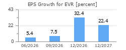 EPS Growth for EVR