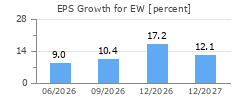 EPS Growth for EW