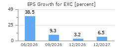 EPS Growth for EXC