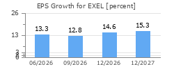EPS Growth for EXEL