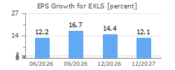 EPS Growth for EXLS