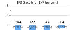 EPS Growth for EXP