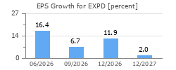 EPS Growth for EXPD