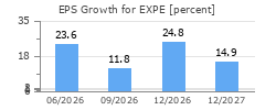 EPS Growth for EXPE
