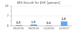 EPS Growth for EXR