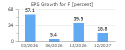 EPS Growth for F