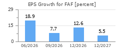 EPS Growth for FAF