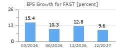 EPS Growth for FAST