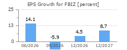 EPS Growth for FBIZ