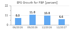 EPS Growth for FBP