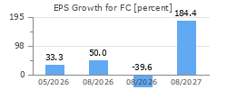 EPS Growth for FC