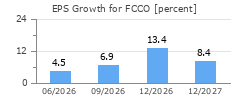 EPS Growth for FCCO