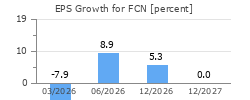 EPS Growth for FCN