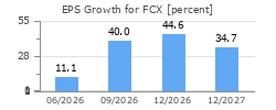 EPS Growth for FCX