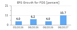 EPS Growth for FDS
