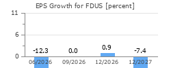 EPS Growth for FDUS