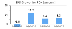 EPS Growth for FDX