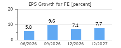 EPS Growth for FE