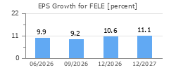 EPS Growth for FELE