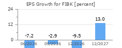 EPS Growth for FIBK