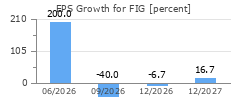 EPS Growth for FIG