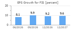 EPS Growth for FIS