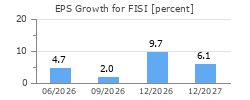 EPS Growth for FISI