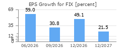EPS Growth for FIX