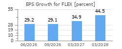 EPS Growth for FLEX