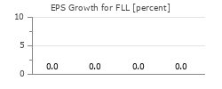 EPS Growth for FLL