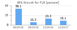 EPS Growth for FLR