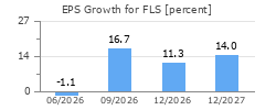 EPS Growth for FLS