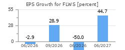 EPS Growth for FLWS