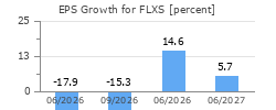 EPS Growth for FLXS