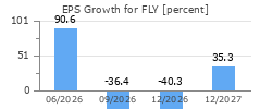 EPS Growth for FLY