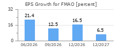 EPS Growth for FMAO