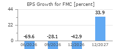 EPS Growth for FMC