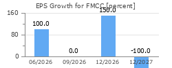 EPS Growth for FMCC