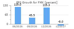 EPS Growth for FMX