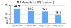 EPS Growth for FN