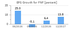 EPS Growth for FNF