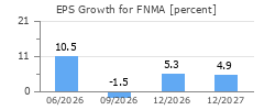EPS Growth for FNMA