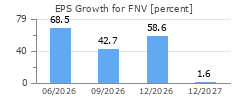 EPS Growth for FNV