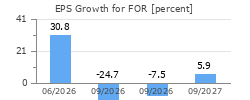 EPS Growth for FOR