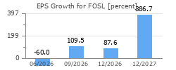 EPS Growth for FOSL