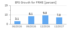 EPS Growth for FRME