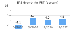 EPS Growth for FRT