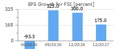 EPS Growth for FSI