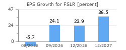 EPS Growth for FSLR