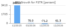 EPS Growth for FSTR